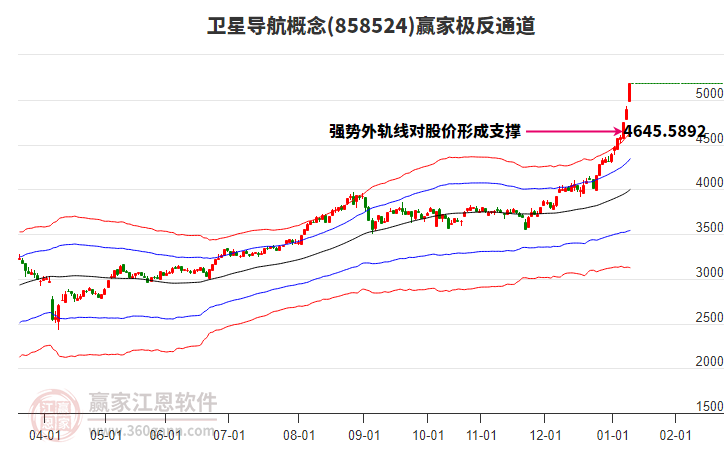 858524衛(wèi)星導(dǎo)航贏家極反通道工具 858524衛(wèi)星導(dǎo)航贏家極反通道工具