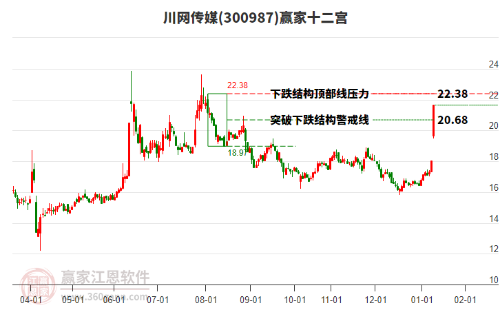 300987川網(wǎng)傳媒贏家十二宮工具 300987川網(wǎng)傳媒贏家十二宮工具