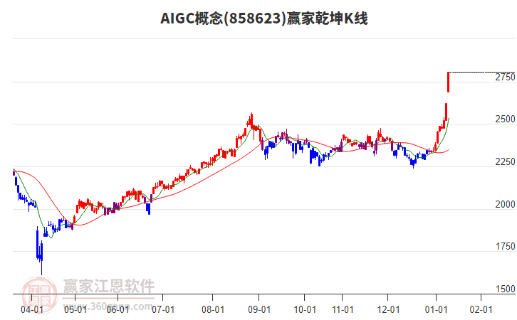 858623AIGC贏家乾坤K線工具 858623AIGC贏家乾坤K線工具
