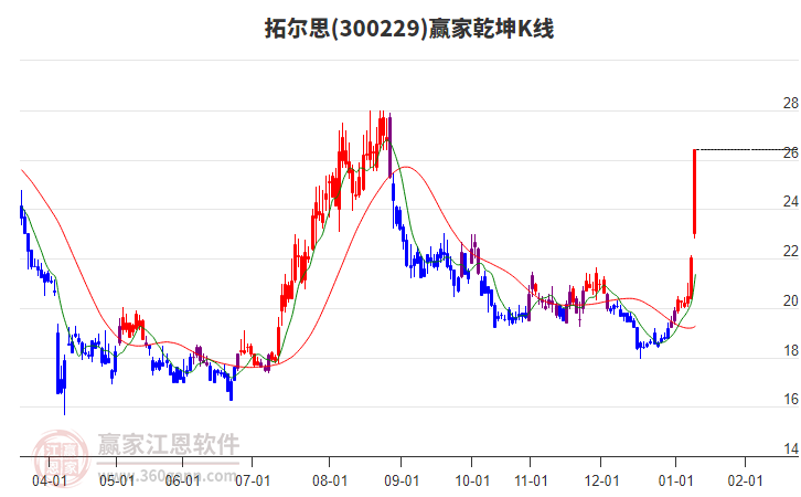 300229拓爾思贏家乾坤K線工具