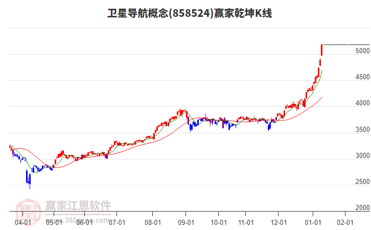 858524衛(wèi)星導(dǎo)航贏家乾坤K線工具