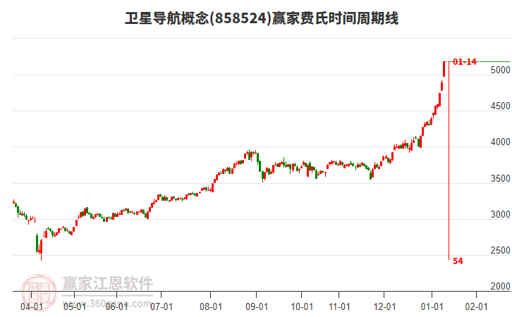 衛(wèi)星導航概念費氏時間周期線工具