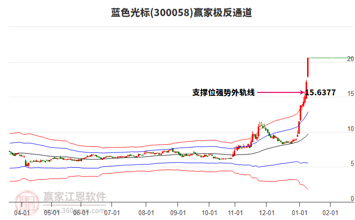 300058藍色光標贏家極反通道工具