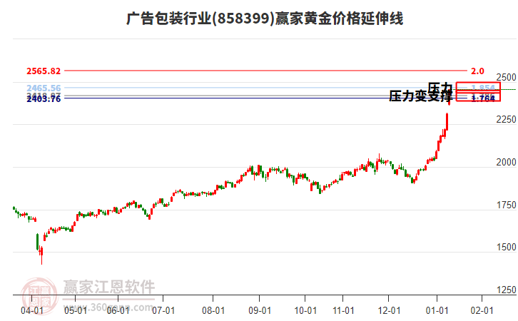 廣告包裝行業(yè)黃金價格延伸線工具 廣告包裝行業(yè)黃金價格延伸線工具