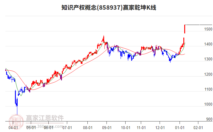 858937知識(shí)產(chǎn)權(quán)贏家乾坤K線工具