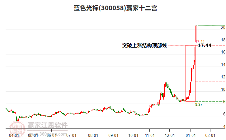 300058藍(lán)色光標(biāo)贏家十二宮工具 300058藍(lán)色光標(biāo)贏家十二宮工具