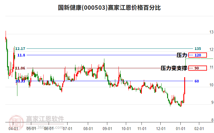 000503國新健康江恩價格百分比工具