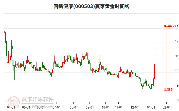 000503國新健康黃金時間周期線工具