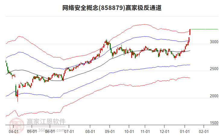 858879網(wǎng)絡(luò)安全贏家極反通道工具