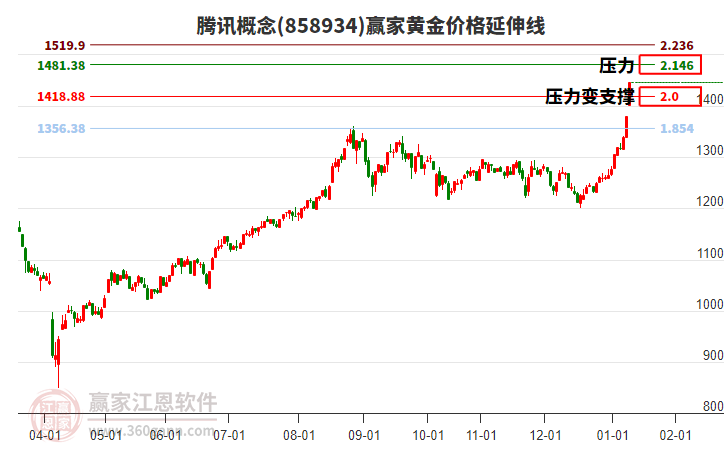 騰訊概念黃金價格延伸線工具 騰訊概念黃金價格延伸線工具