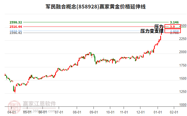 軍民融合概念黃金價(jià)格延伸線工具 軍民融合概念黃金價(jià)格延伸線工具