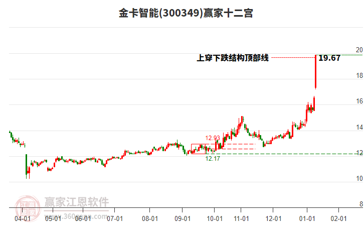 300349金卡智能贏家十二宮工具