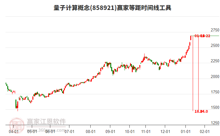 量子計算概念等距時間周期線工具 量子計算概念等距時間周期線工具