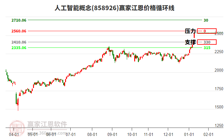人工智能概念江恩價格循環(huán)線工具 人工智能概念江恩價格循環(huán)線工具