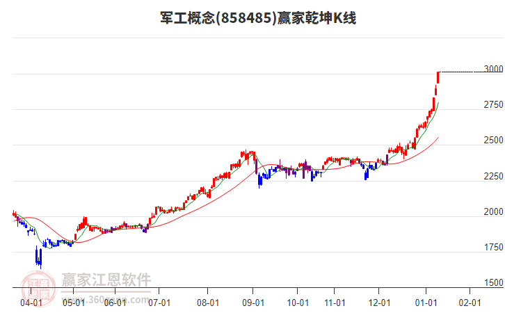 858485軍工贏家乾坤K線工具 858485軍工贏家乾坤K線工具