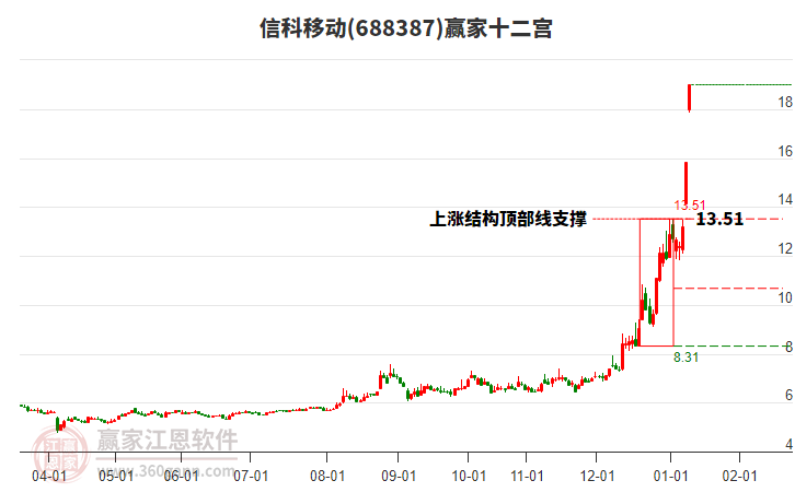 688387信科移動贏家十二宮工具 688387信科移動贏家十二宮工具