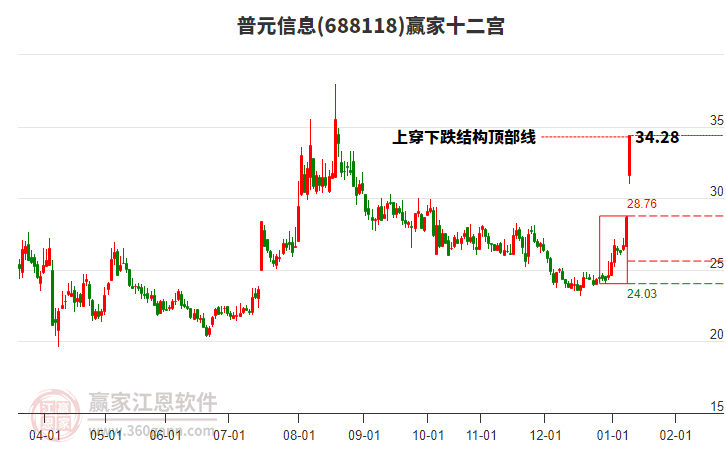688118普元信息贏家十二宮工具 688118普元信息贏家十二宮工具