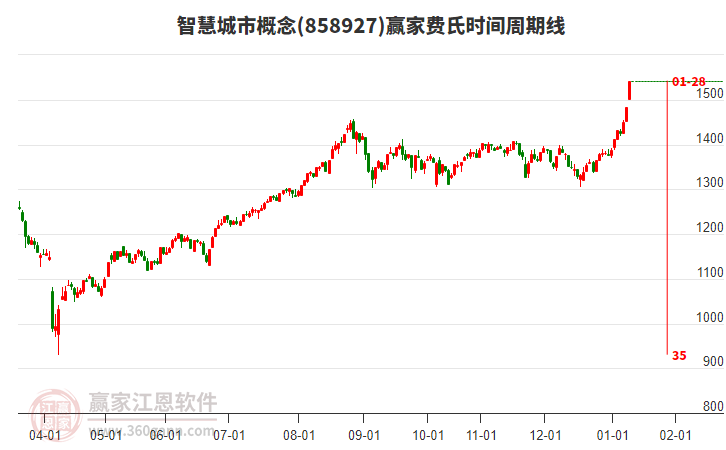 智慧城市概念贏家費(fèi)氏時(shí)間周期線工具 智慧城市概念贏家費(fèi)氏時(shí)間周期線工具
