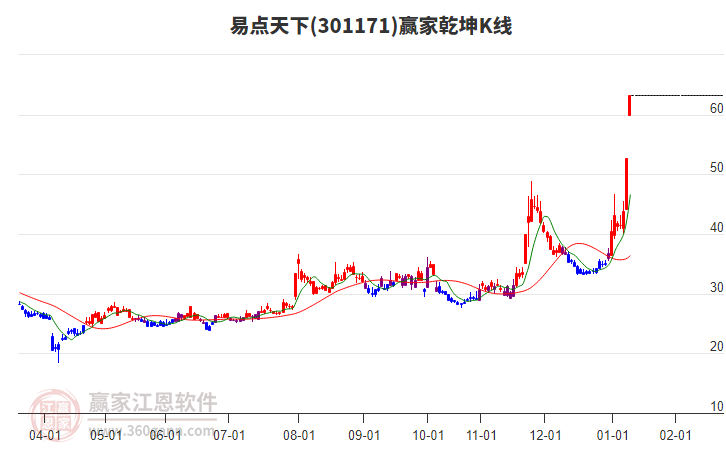 301171易點(diǎn)天下贏家乾坤K線工具 301171易點(diǎn)天下贏家乾坤K線工具
