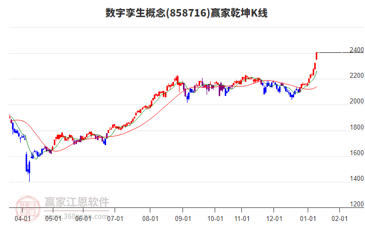 858716數(shù)字孿生贏家乾坤K線工具