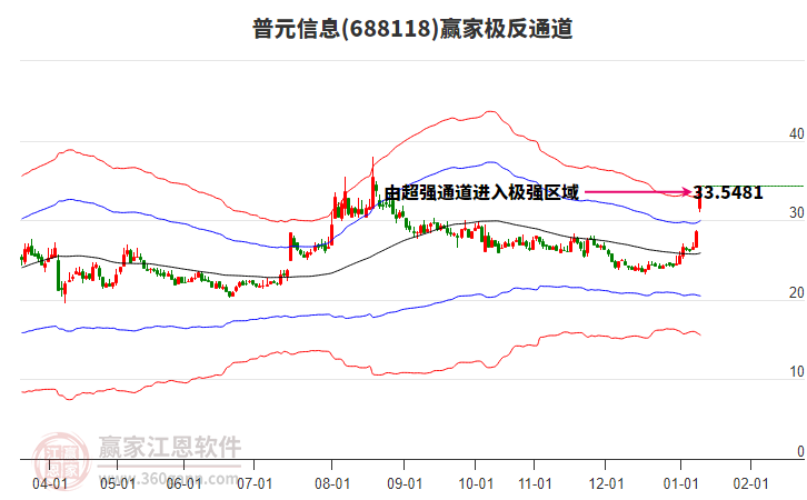 688118普元信息贏家極反通道工具