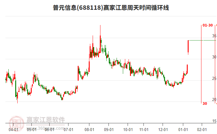 688118普元信息江恩周天時間循環(huán)線工具 688118普元信息江恩周天時間循環(huán)線工具