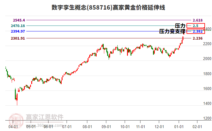 數(shù)字孿生概念黃金價格延伸線工具