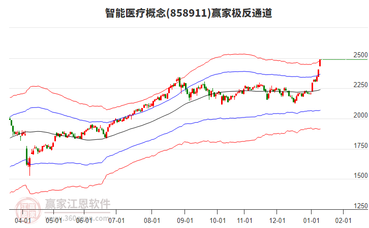 858911智能醫(yī)療贏家極反通道工具 858911智能醫(yī)療贏家極反通道工具