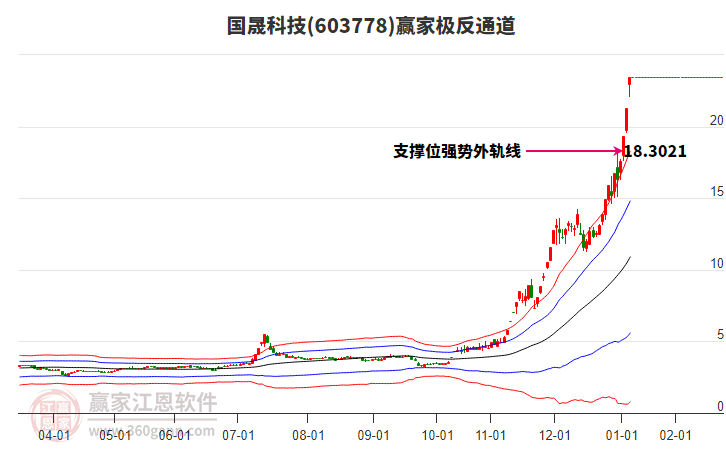 603778國(guó)晟科技贏家極反通道工具