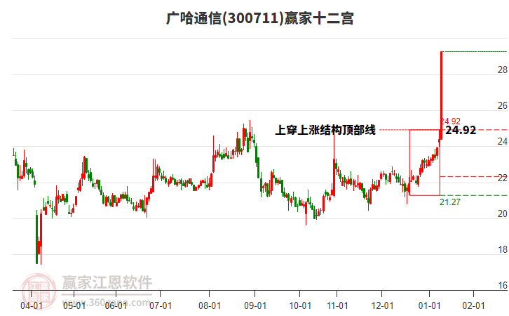 300711廣哈通信贏家十二宮工具 300711廣哈通信贏家十二宮工具