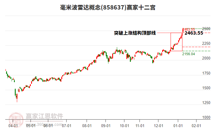 858637毫米波雷達(dá)贏家十二宮工具
