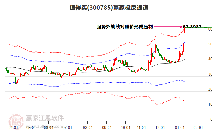 300785值得買贏家極反通道工具