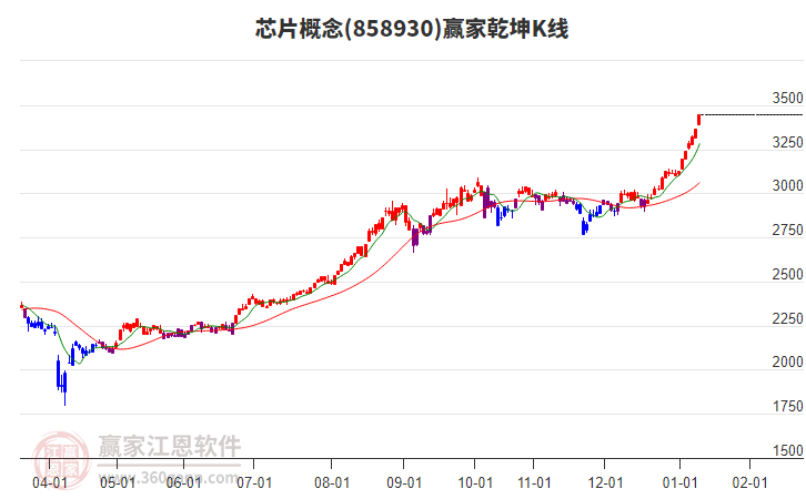 858930芯片贏家乾坤K線工具