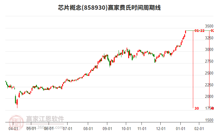 芯片概念費(fèi)氏時(shí)間周期線工具