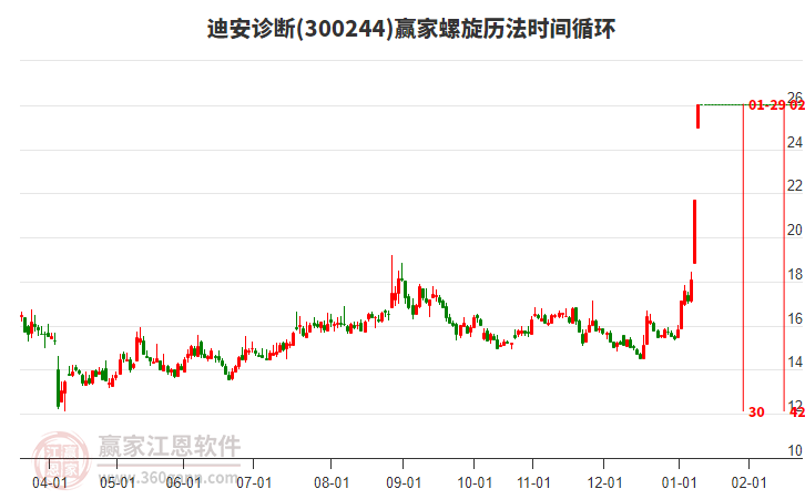 300244迪安診斷螺旋歷法時(shí)間循環(huán)工具 300244迪安診斷螺旋歷法時(shí)間循環(huán)工具