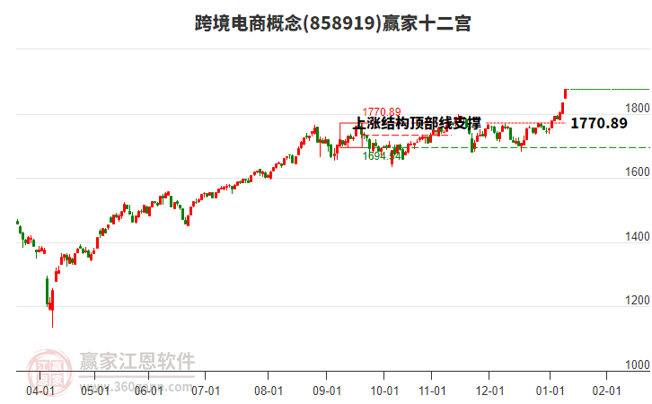 858919跨境電商贏家十二宮工具 858919跨境電商贏家十二宮工具