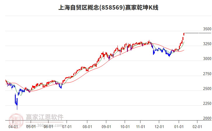 858569上海自貿(mào)區(qū)贏家乾坤K線工具 858569上海自貿(mào)區(qū)贏家乾坤K線工具