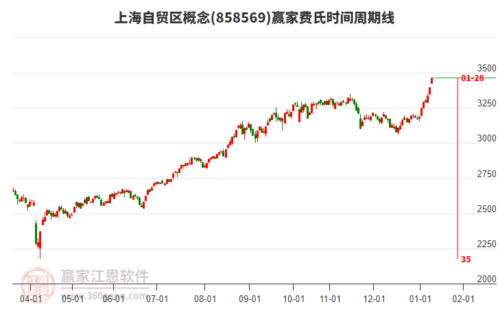 上海自貿(mào)區(qū)概念贏家費氏時間周期線工具 上海自貿(mào)區(qū)概念贏家費氏時間周期線工具