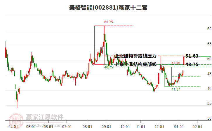 002881美格智能贏家十二宮工具 002881美格智能贏家十二宮工具