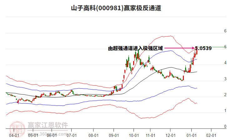000981山子高科贏家極反通道工具 000981山子高科贏家極反通道工具