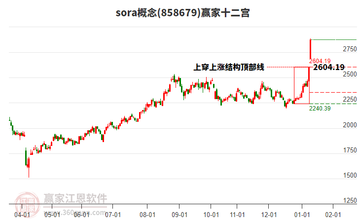 858679sora贏家十二宮工具