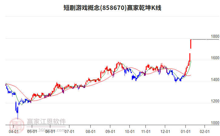858670短劇游戲贏家乾坤K線工具
