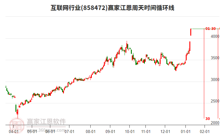 互聯(lián)網(wǎng)行業(yè)江恩周天時(shí)間循環(huán)線工具 互聯(lián)網(wǎng)行業(yè)江恩周天時(shí)間循環(huán)線工具