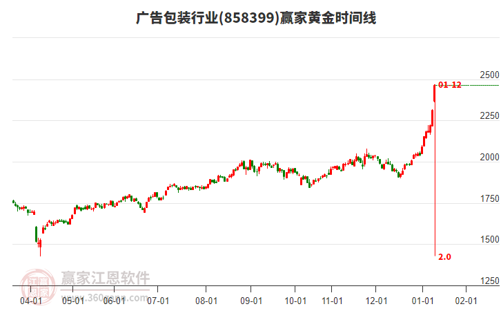 廣告包裝行業(yè)黃金時(shí)間周期線工具