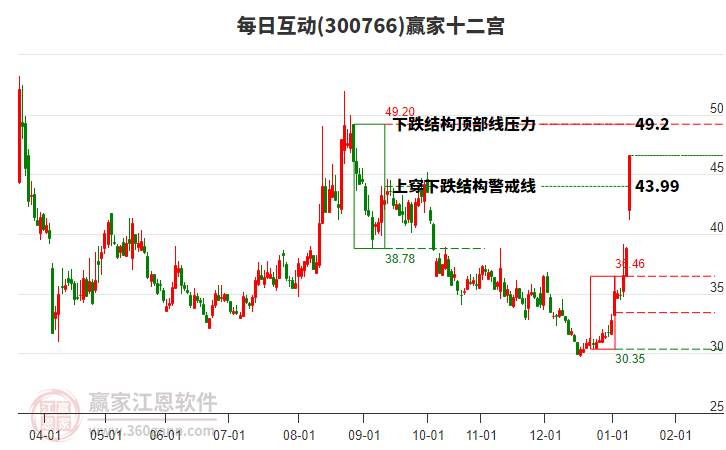 300766每日互動(dòng)贏家十二宮工具 300766每日互動(dòng)贏家十二宮工具