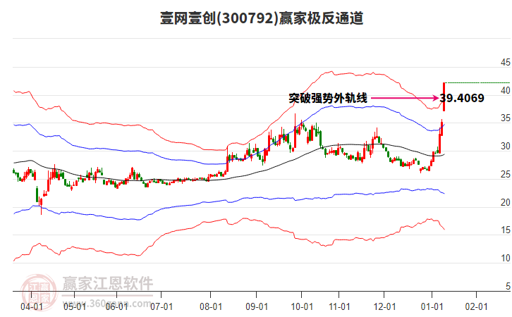 300792壹網(wǎng)壹創(chuàng)贏家極反通道工具 300792壹網(wǎng)壹創(chuàng)贏家極反通道工具