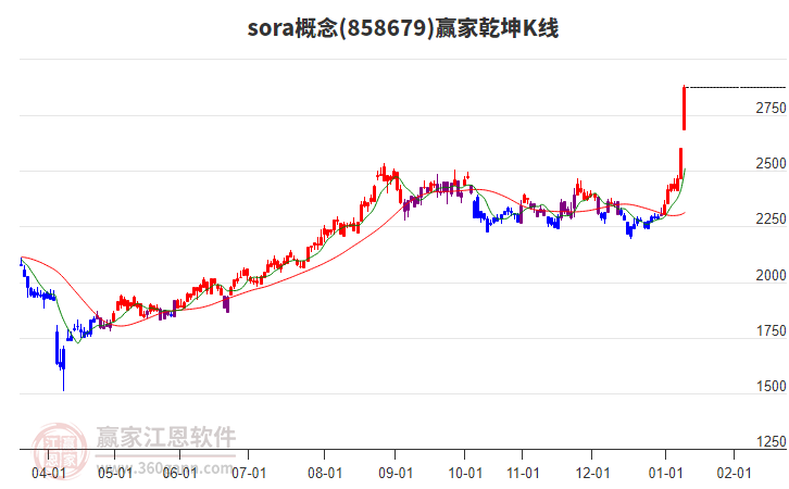 858679sora贏家乾坤K線工具