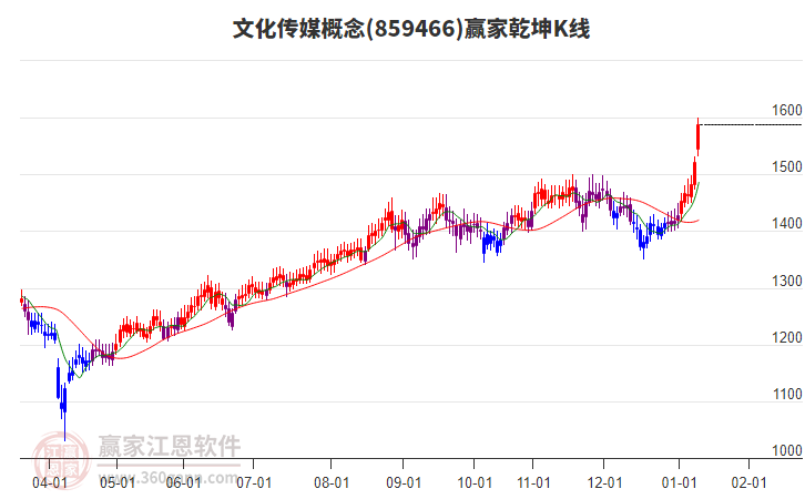 859466文化傳媒贏家乾坤K線工具 859466文化傳媒贏家乾坤K線工具