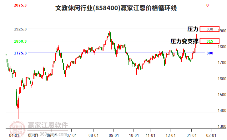 文教休閑行業(yè)江恩價格循環(huán)線工具 文教休閑行業(yè)江恩價格循環(huán)線工具