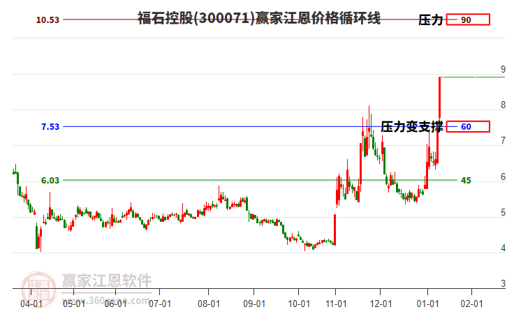 300071福石控股江恩價格循環(huán)線工具